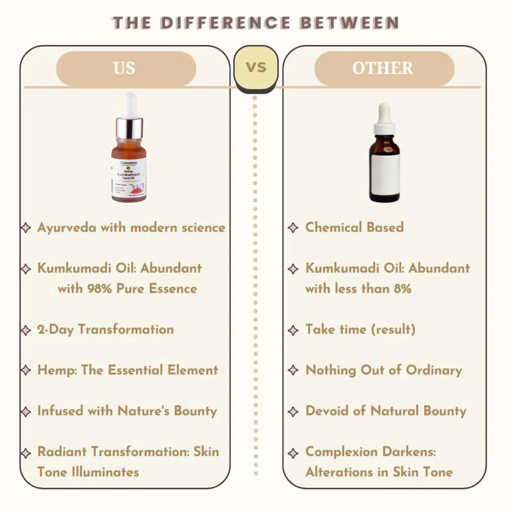 Cannarma Face Care Oil featuring Ayurvedic benefits with Kumkumadi Oil for skin transformation