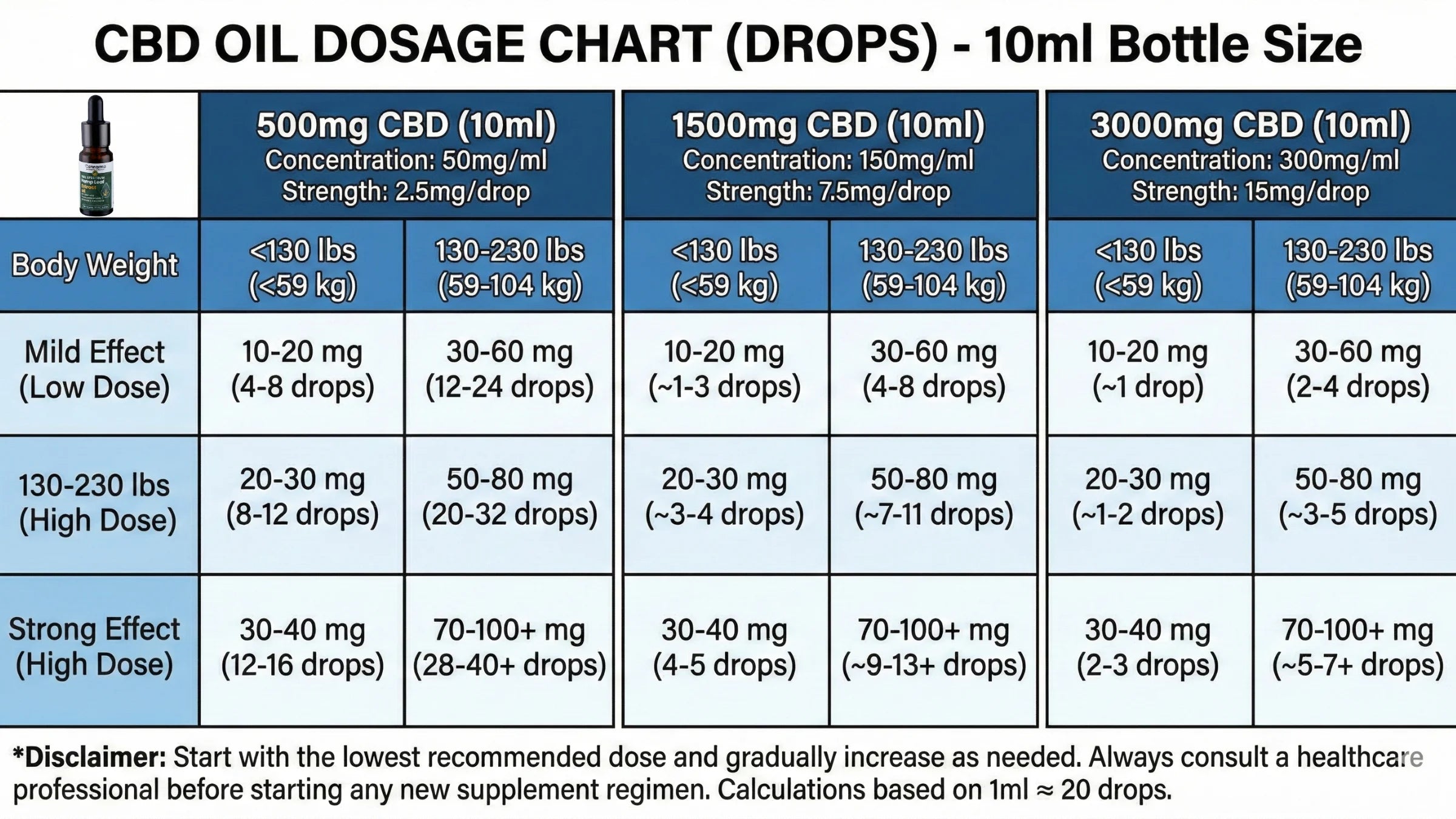 CBD oil dosage chart for a 10ml bottle size with concentration and weight ranges.